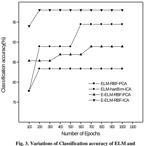 Fig. 3. Variations of Classification accuracy of ELM and E-ELM 