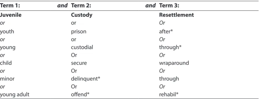 Table 1: Primary search terms used for resettlement literature