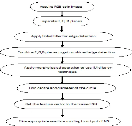 Figure 1: Architecture Of NN Based  Coin Identification System 