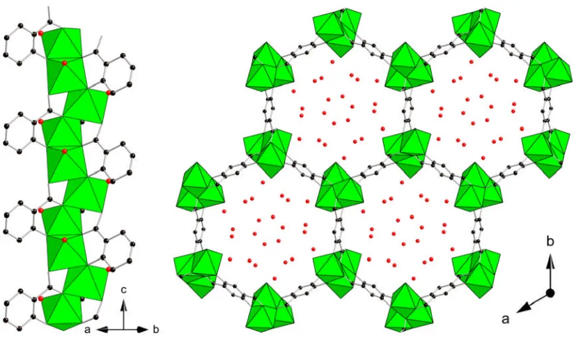 Figure 1.16: Single chain (left) and view along the hexagonal channels (right) ofthe nickel dihydroxyterephthalate, CPO-27(Ni).57 Nickel octahedra are shown ingreen, black spheres represent the carbon atoms of the organic linker and redspheres the oxygen of adsorbed water molecules.