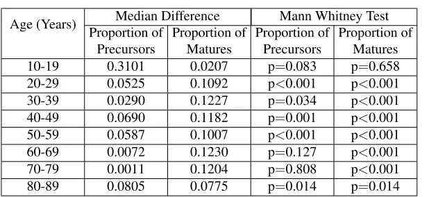 Table 1: Comparison of median output and laboratory data for each 10-year agegroup.