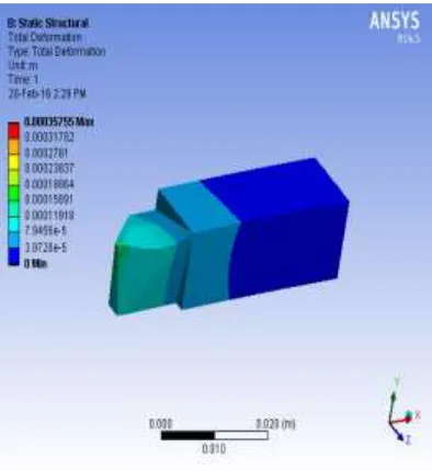 Table 2- ANSYS Result 