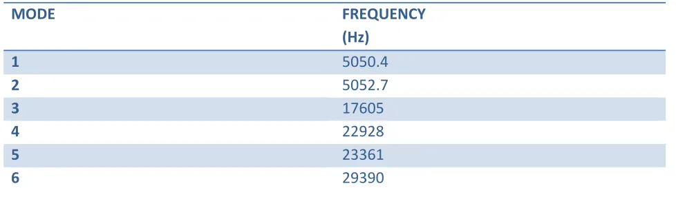 Table 3- Frequency of Single Point Cutting Tool 