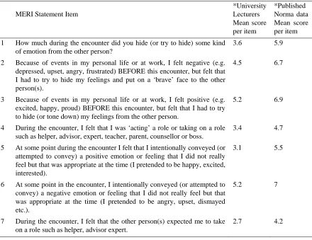 Table 3: Phases of Thematic Analysis (Braun & Clarke, 2005) 