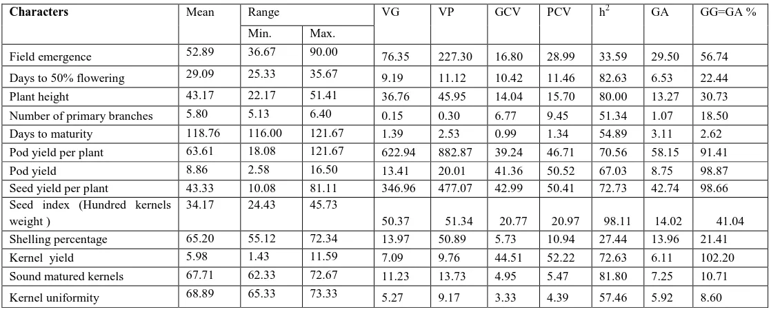 Table 2.  Genetic Parameters of 13 Quantitative characters in 15 Groundnuts Genotypes (including check) during Wet season 2013  