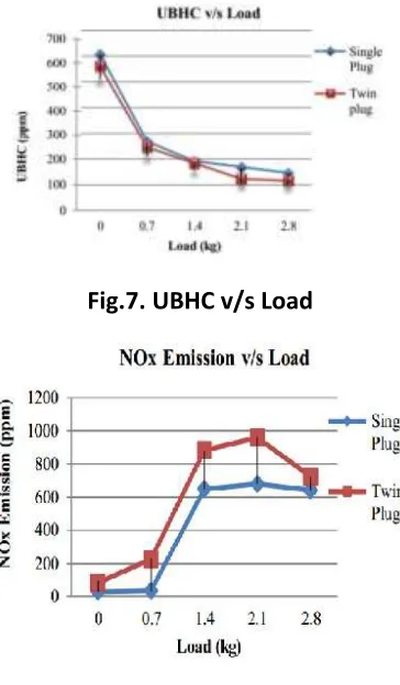 Fig.7. UBHC v/s Load 