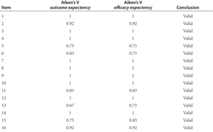 Table 2  Index of Aiken’s V Questionnaries item 