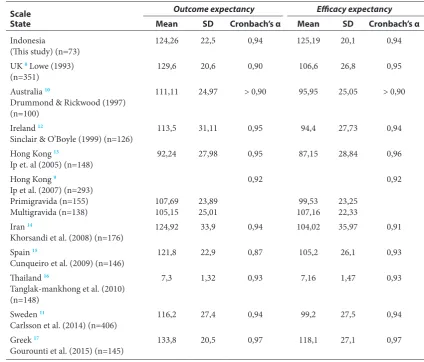 Table 6  The comparison of the mean value and value of Alpha Cronbach’s sub-scale CBSEI stage II in the childbirth between the current research and previous researches