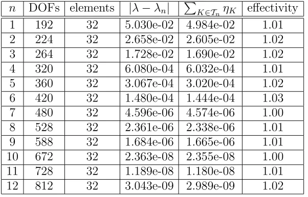 Table 1. Results for the hp-adaptive method on the ﬁrst eigenvalue λ = 2π2.12