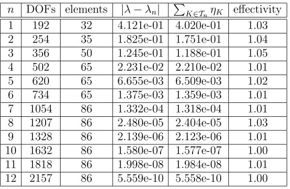 Figure 1.Convergence of the ﬁrst two eigenvalues for the Dirichlet Lapla-cian on the unit square.