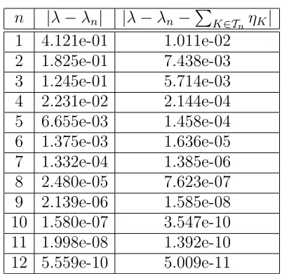 Table 3. Improved accuracy for the eigenvalue λ = 2π2.