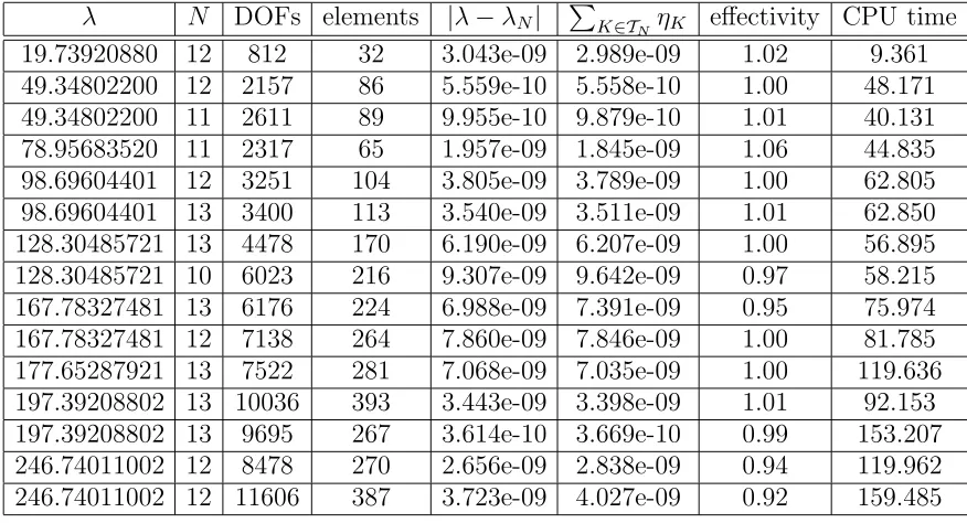 Table 5. Results for the hp-adaptive on the ﬁrst 15 eigenvalues for theLaplace problem on the unit square.