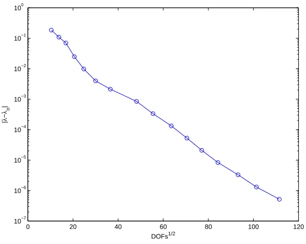 Figure 3.hp-adapted mesh for the L-shape domain.