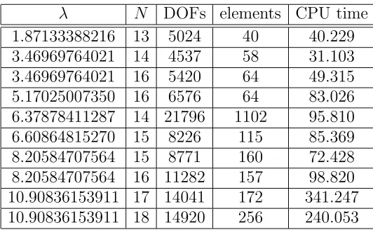 Table 9. Results for theκ hp-adaptive on the ﬁrst 10 eigenvalues of (5.2) with = 1.