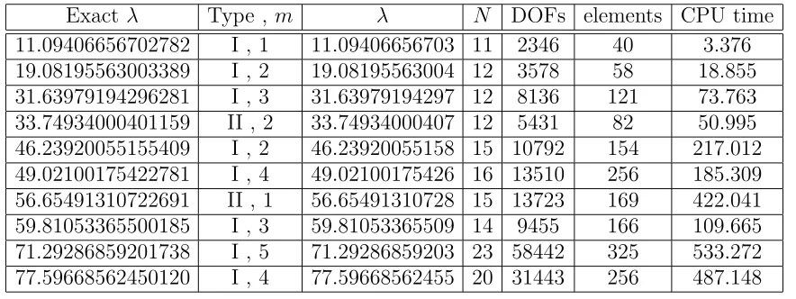 Table 11. Results for thewith hp-adaptive on the ﬁrst 10 eigenvalues of (5.6) κ = 9.
