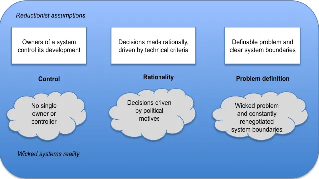 Figure 1: Reductionist assumptions and wicked systems 