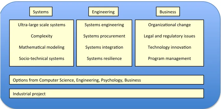 Figure 2: Outline structure for Masters course in Large-Scale Complex IT Systems 