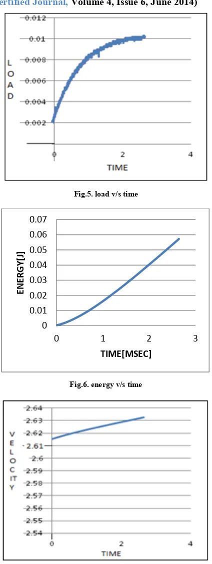 Fig.5. load v/s time 