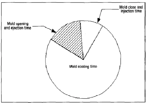 Figure 1 Relation between Mold Cooling Time and Molding Cycle 