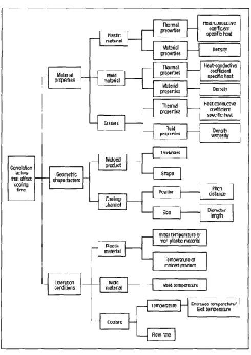 Figure 2 Factors Affecting Cooling Time