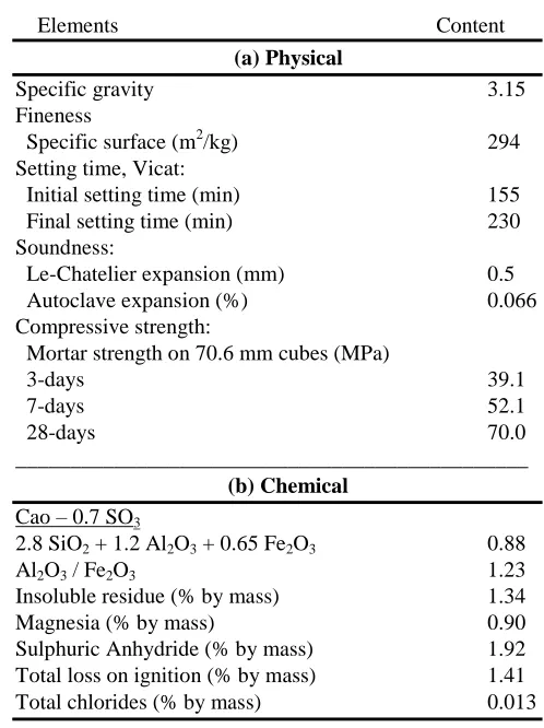 Table 1. Physical and Chemical properties of Cement 