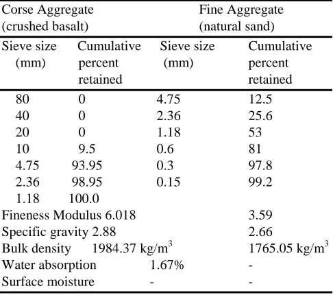 Table 3. Grading and Properties of Coarse and Fine aggregate 