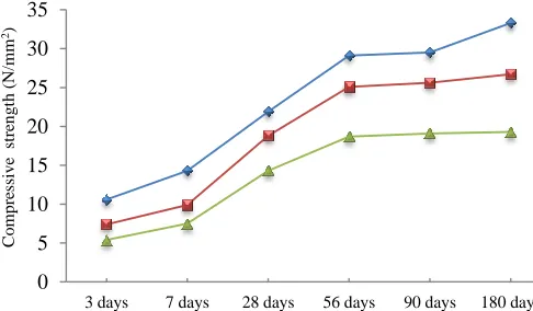 Fig. II Compressive strength of pond ash concrete at different age 
