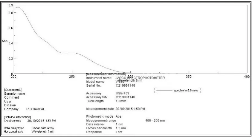 Fig. 2: Determination of λmax. 