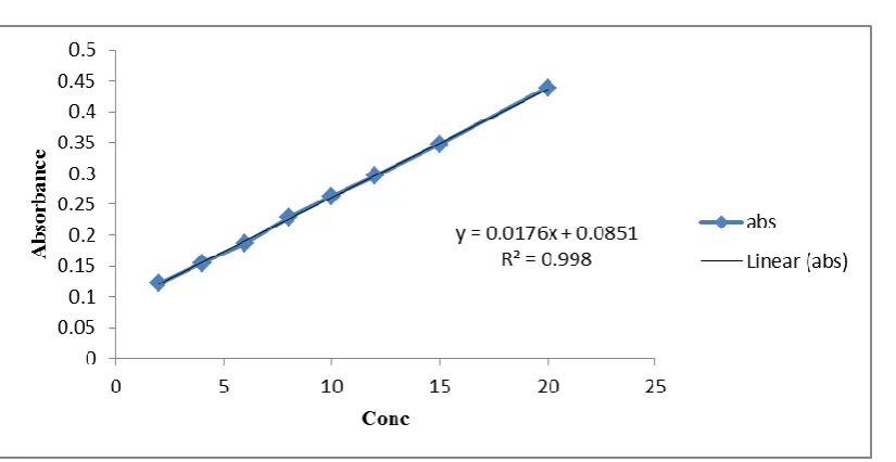 Fig. 3: Calibration Curve of Valsartan In Phosphate Buffer pH 6.4. 