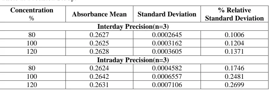 Table 1: Precision Study. 