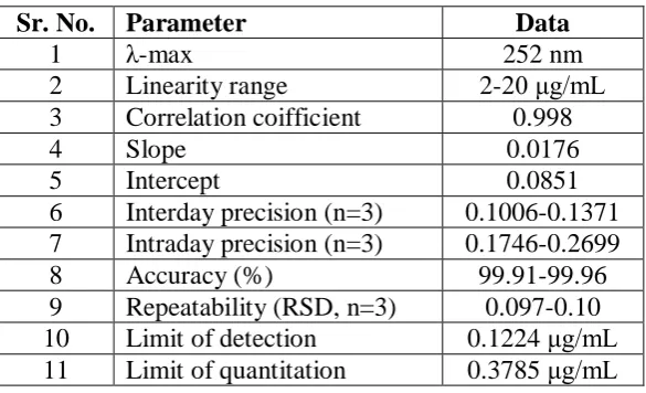 Table 4: Summary of Validation Parameters. 
