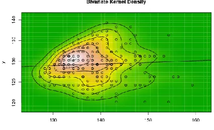 Figure 5.  Plot of bivariate kernel density for Grasshopper according to first and fourth eigenvalues 