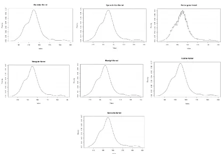 Figure A.2.  Kernel density estimation plots for the second eigenvalue of Human according to Gaussian, Epanechnikov, Rectangular, Triangular, Biweight, Cosine, and Optcosine kernels 