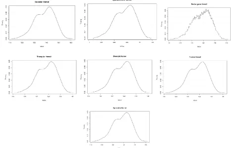 Figure A.5.  Kernel density estimation plots for the first eigenvalue of Grasshopper according to Gaussian, Epanechnikov, Rectangular, Triangular, Biweight, Cosine, and Optcosine kernels  