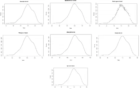 Figure A.11.  Kernel density estimation plots for the third eigenvalue of E-Coli according to Gaussian, Epanechnikov, Rectangular, Triangular, Biweight, Cosine, and Optcosine kernels  
