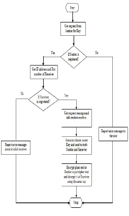 Fig. 5 Flow Chart of Secret Key Extraction using RRM.
