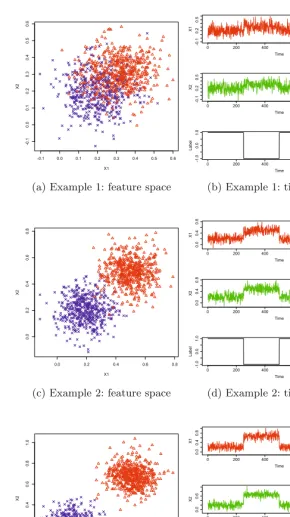 Fig. 1. Feature space and time domain plots of three examples where two classes havediﬀerent degrees of overlap, and the Euclidean distances between the centroids are 0.17(a, b), 0.42 (c, d), and 0.68 (e, f)
