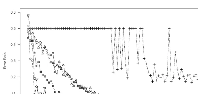 Fig. 2. Error rates of tested methods against the Euclidean distance between centroidsof the two classes across all the datasets