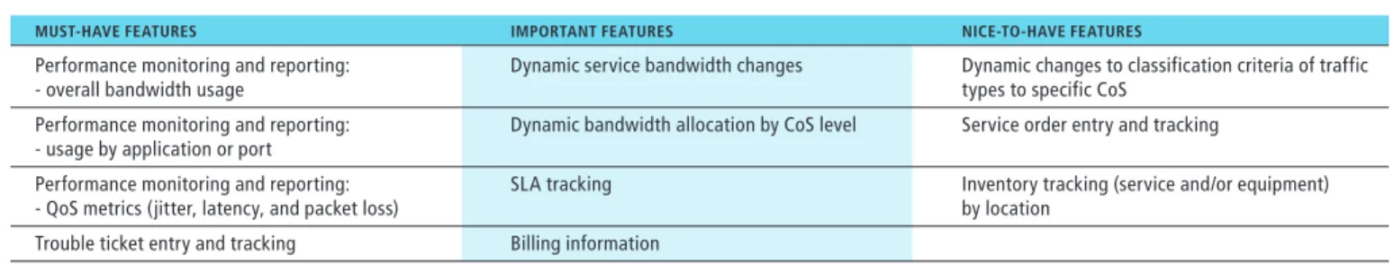 Table 1 below lists the portal features within each category. The listing is an approximate catego- catego-rization based on explicit as well as qualitative comments from the enterprises interviewed for this  research report.