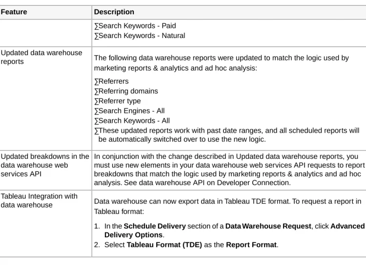 Tableau Integration with data warehouse