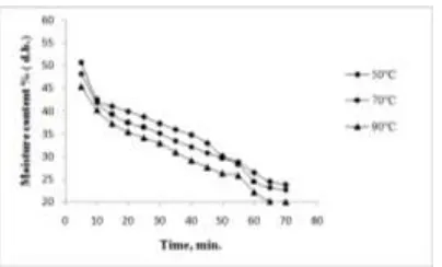 Fig. 3: Drying curve in FBD 