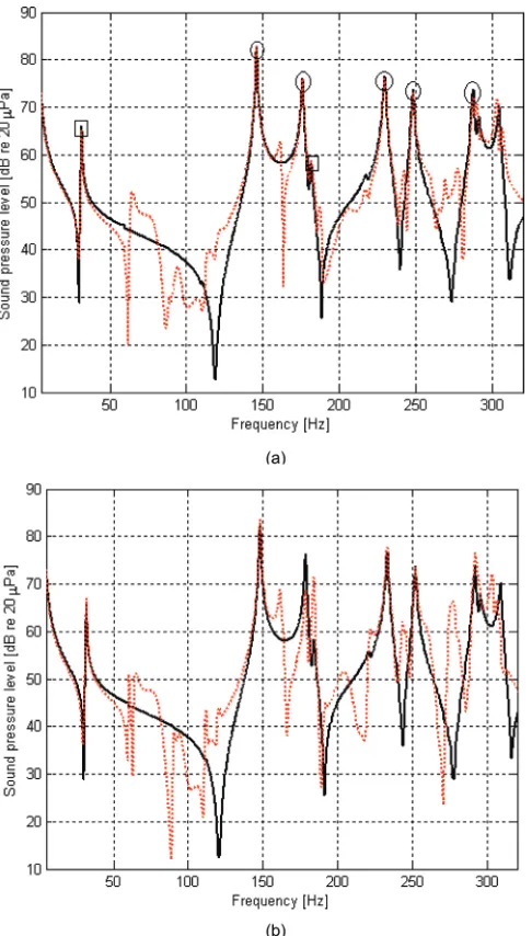 FIG. 7. (Color online) Primary sound pressure frequency responses due to10�5 m3/s root-mean-square (rms) acoustic volume velocity disturbanceinput at (0.430 m, 0.330 m, 0.850 m) for (a) nominal case and (b) worstcase