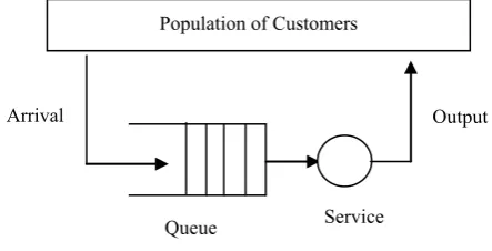 Figure 1.  General queueing system 