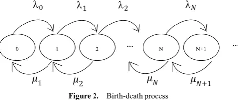 Figure 2 shows the simple birth-death process with which we can establish the balance equations as follows:  