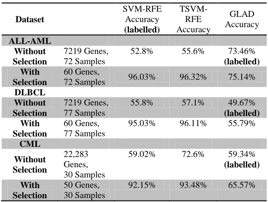 Figure 1: Testing error for three data sets. The 5-fold cross-validated pair t-test shows the SVM-RFE and the TSVM-RFE have relative differences when comparing the two methods at the confidence rate of 95% (Linear kernel, C = 1)