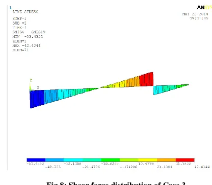 Fig 8: Shear force distribution of Case 3 