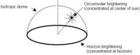 Figure 2. Solar radiation angles 