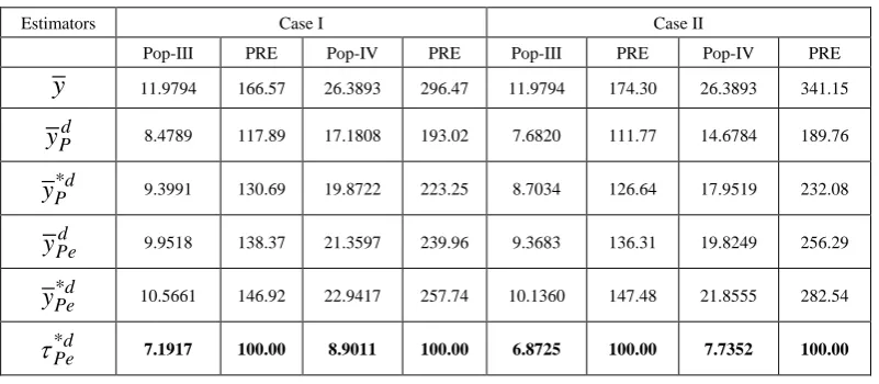 Table 2.  Mean squared error of different product estimators 
