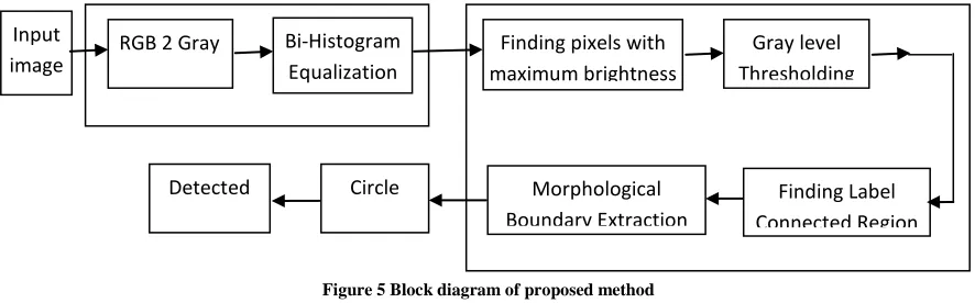 Figure 5 Block diagram of proposed method 