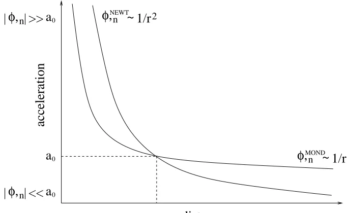 Figure 1: The change in acceleration with distance